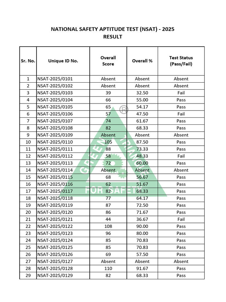 National Safety Aptitude Test 2025 Result | PDF