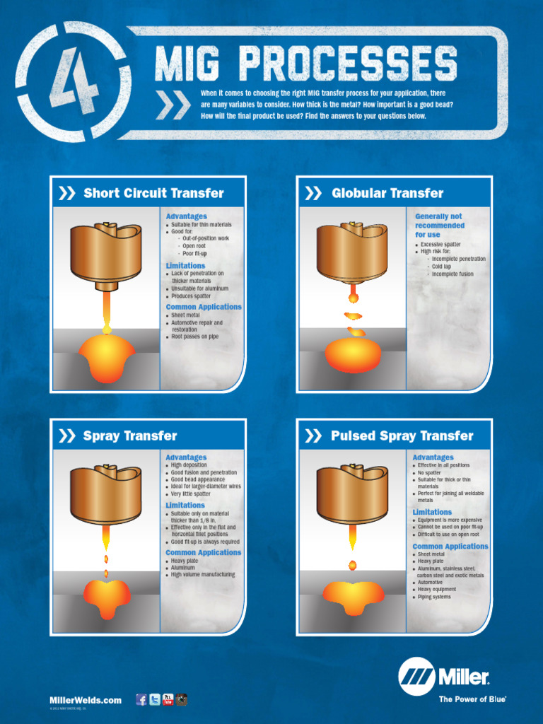 Mig Processes Poster | PDF | Materials | Industrial Processes