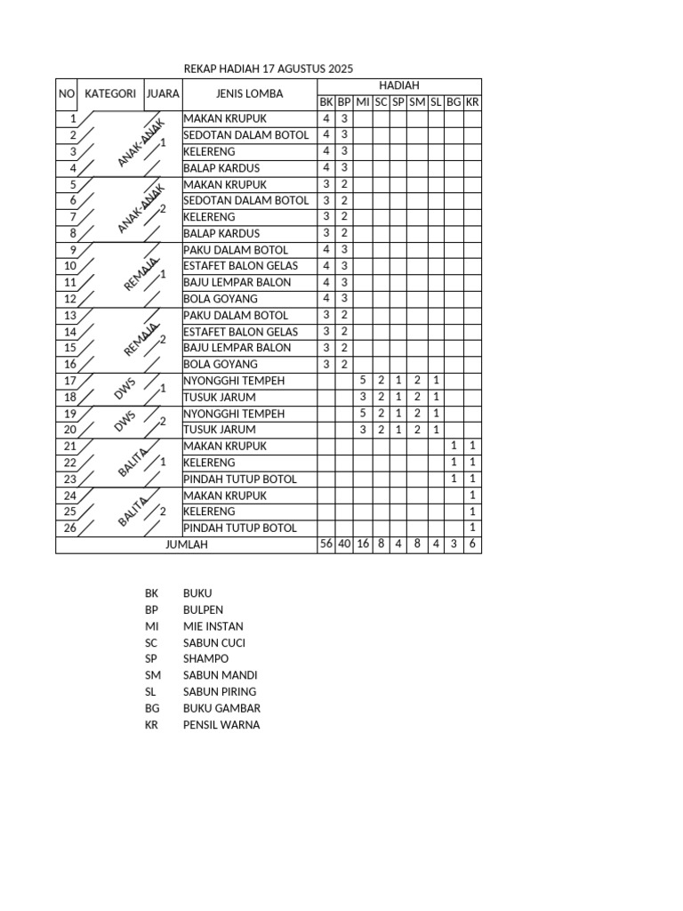 Rekap Hadiah Karnaval Agustusan 2025 | PDF