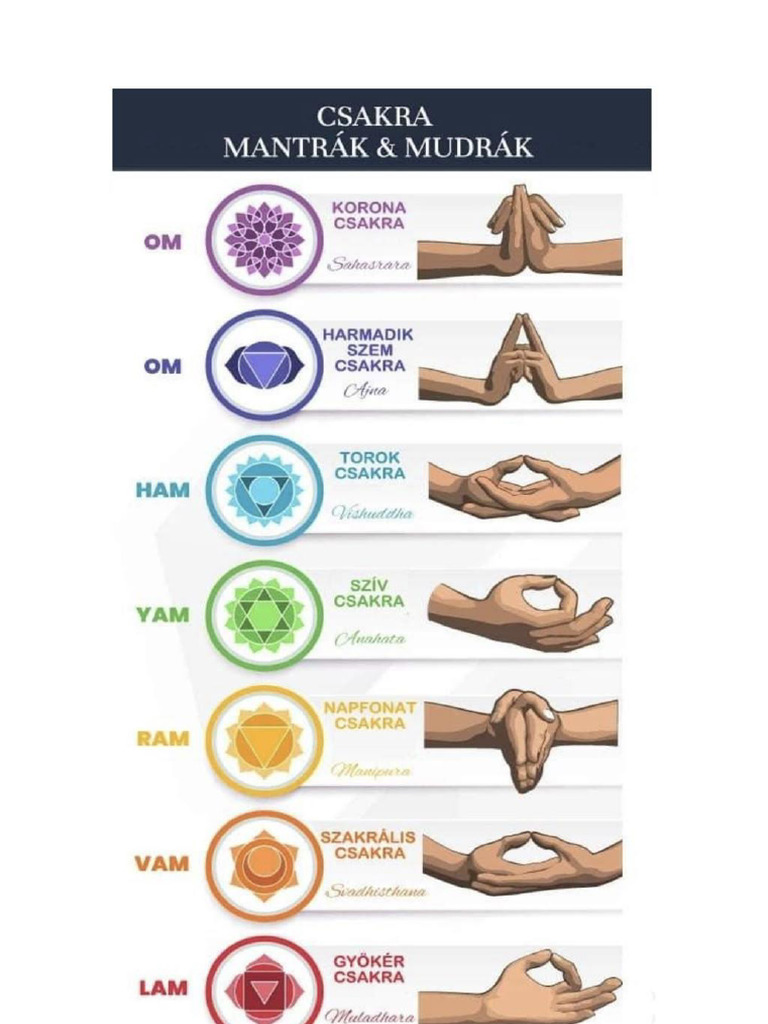 Chakras | PDF