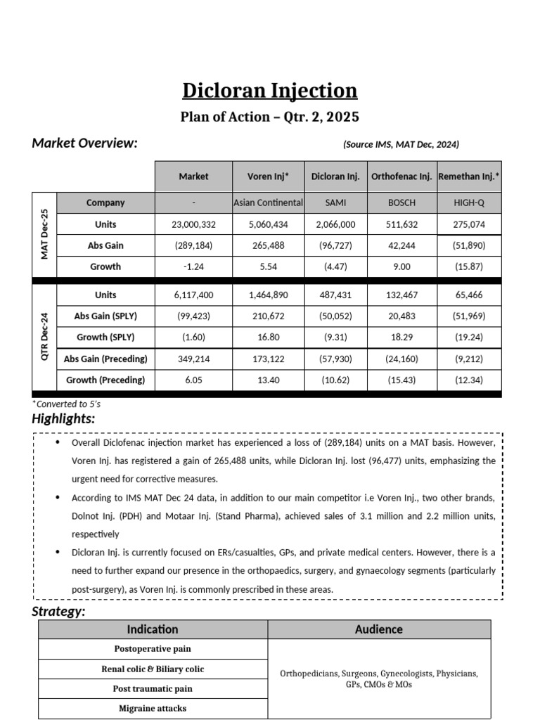 Dicloran Inj - Action Plan Q2, 2025 | PDF | Pain Management ...