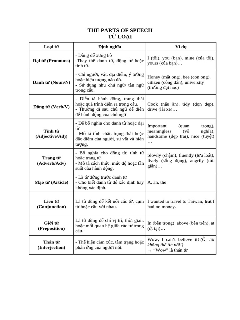 The Parts of Speech | PDF