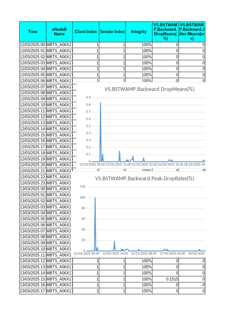 Network Performance Data Analysis | PDF | Units Of Measurement