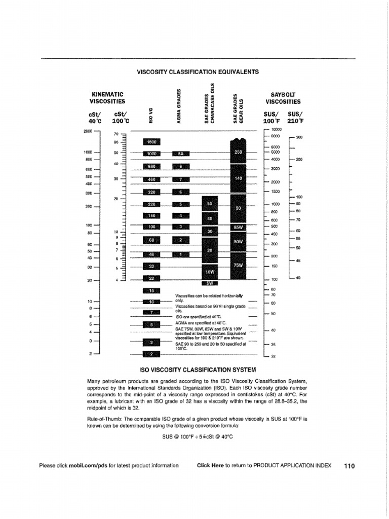 Viscosity Classification Equivalents Chart | PDF