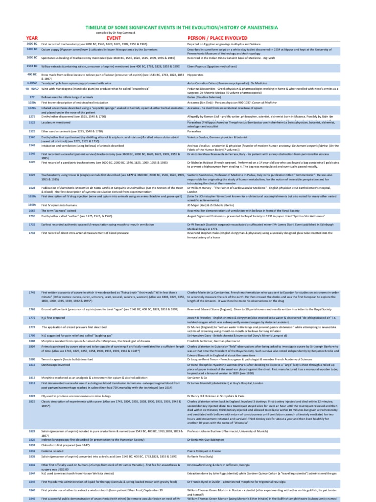 Anesthesia History Highlights | PDF | Anesthesia | Epinephrine