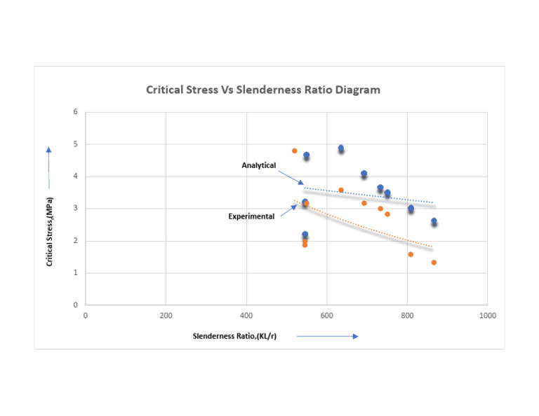 Critical Stress vs Slenderness Ratio Graph | PDF