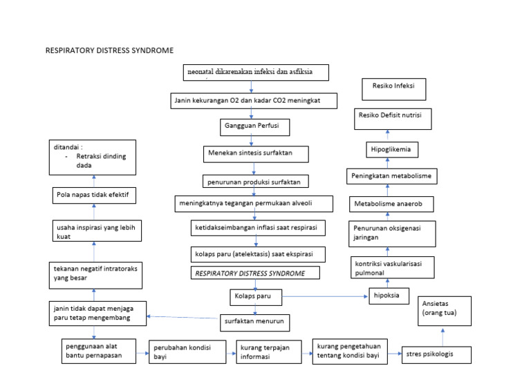 Woc Respiratory Distress Syndrome | PDF