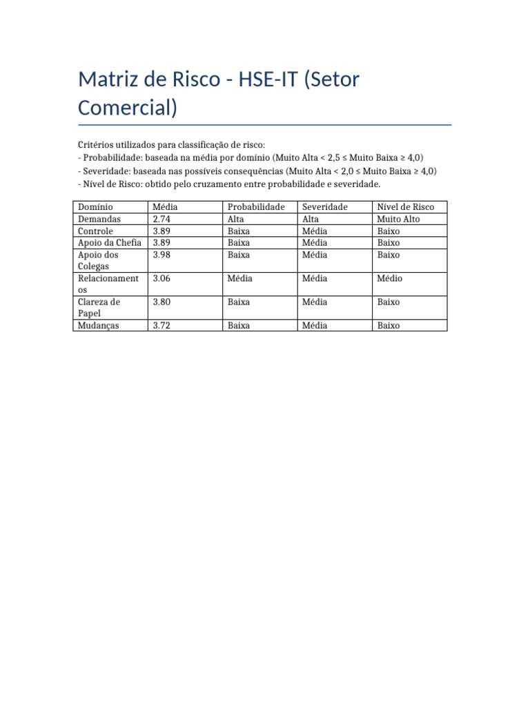 Matriz de Risco HSE-IT: Setor Comercial | PDF