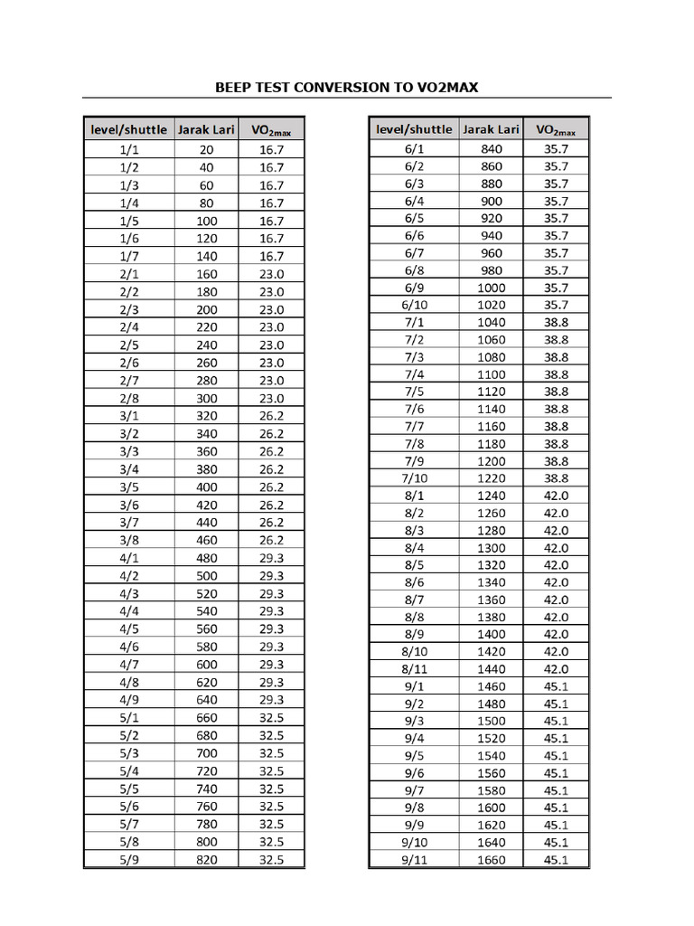 Beep Test Conversion To Vo2max | PDF