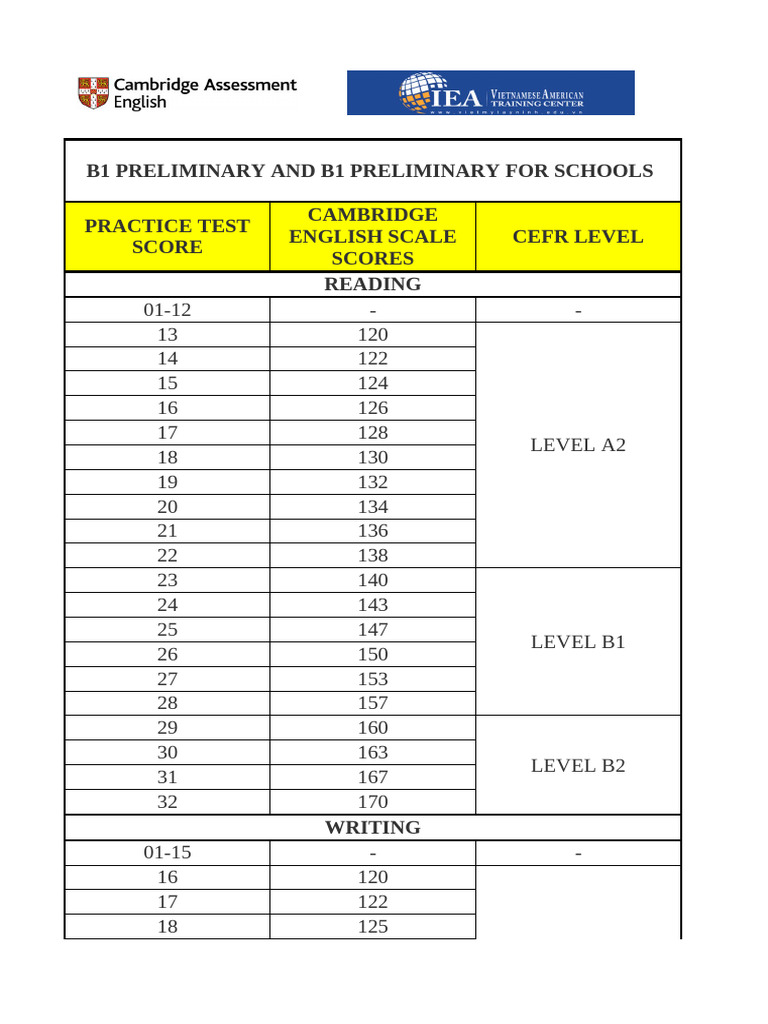 PET Scoring System and Grades Overview | PDF