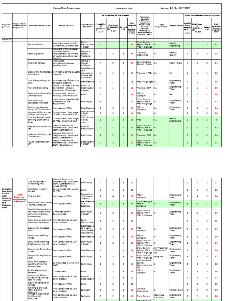 Group Risk Assesment | PDF | Personal Protective Equipment | Hazards