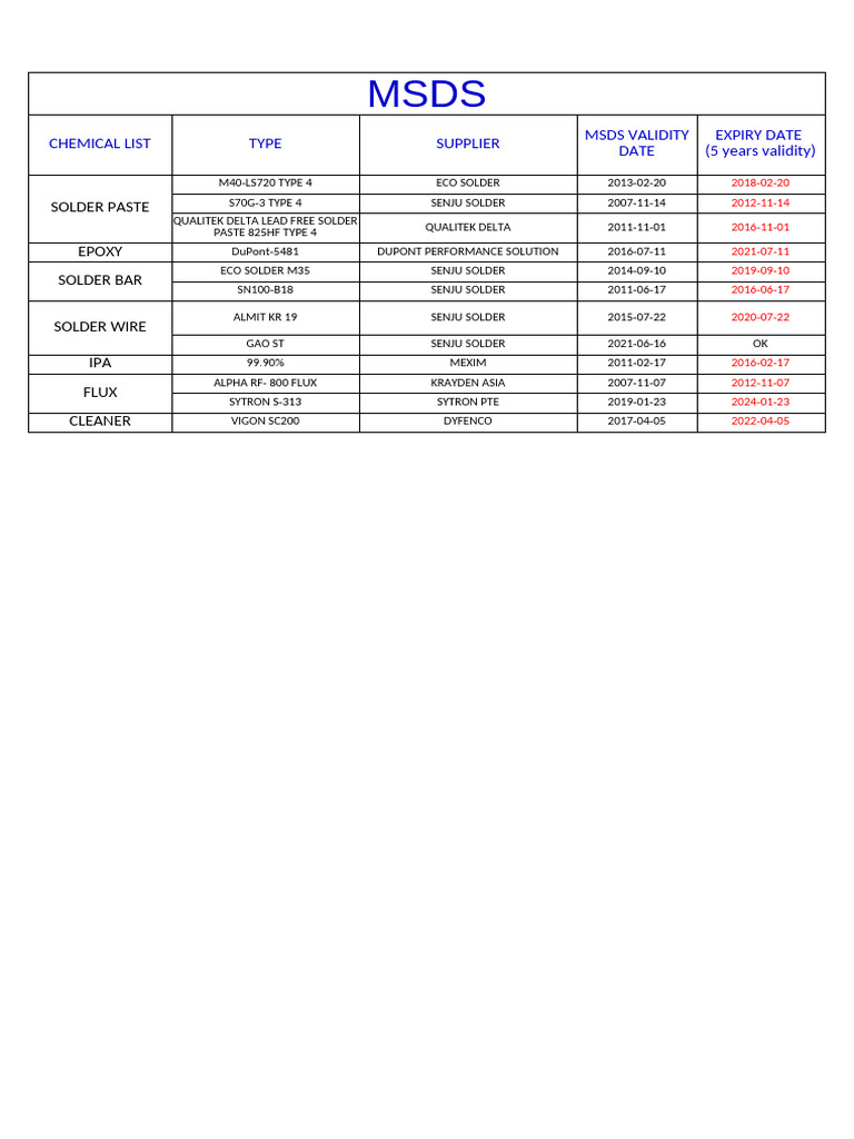 MSDS Validity and Expiry Overview | PDF