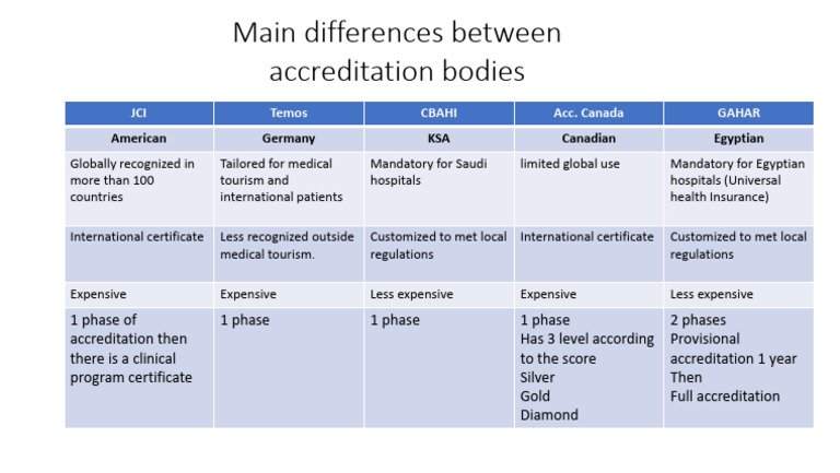 Main Differences Between Accreditation Bodies | PDF