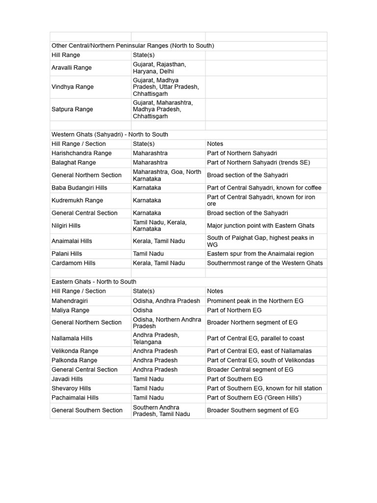 Hill Ranges of South India: Overview | PDF