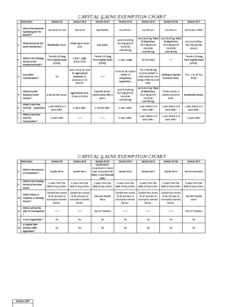Capital Gains Exemption Chart Capital Gains Tax Capital (Economics)