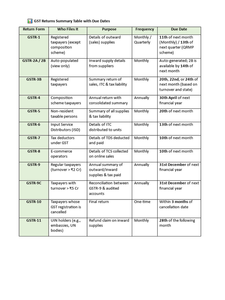 GST Returns Summary with Due Dates | PDF | Taxes | Economies