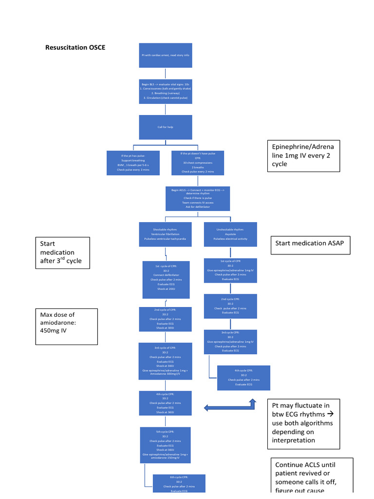 Cardiac Arrest Resuscitation Protocol | PDF | Cardiopulmonary ...