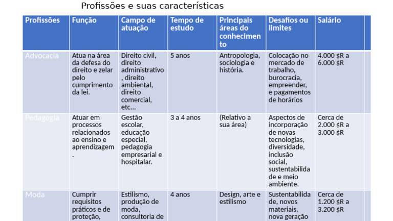 Profissões e Suas Características | PDF