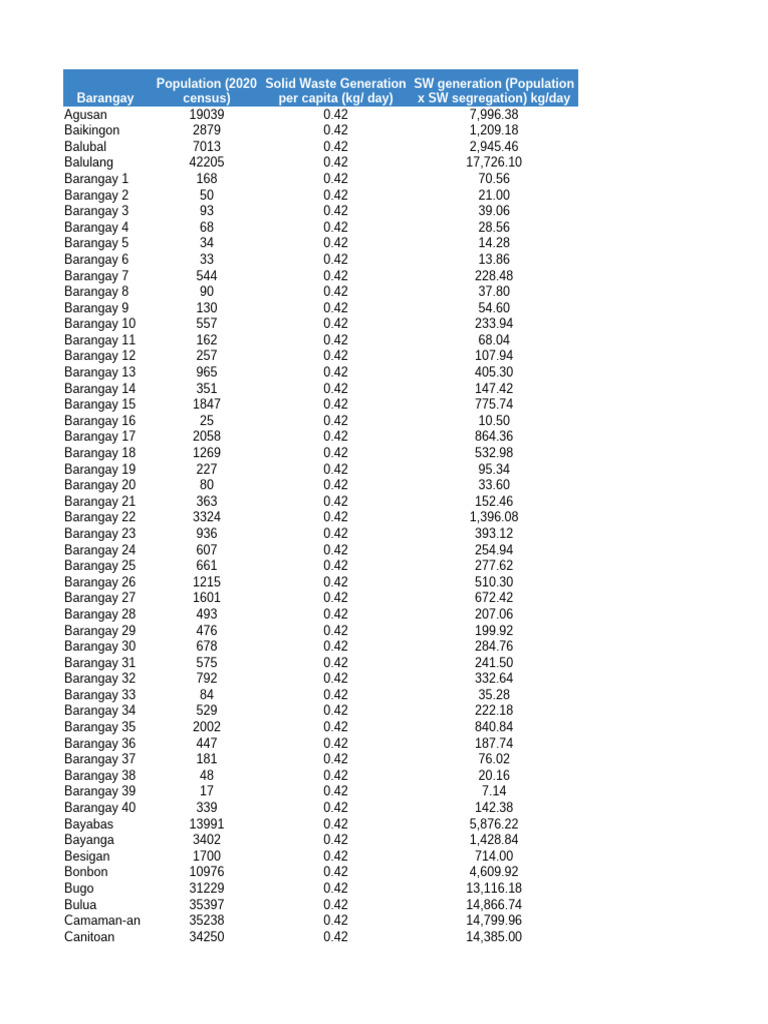 Clenro Solid Waste Data CDO | PDF | Waste | Pollution