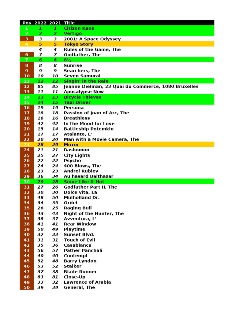 1000 Greatest Films | PDF