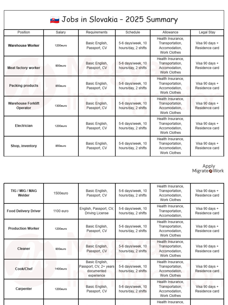 Job Vacancies in Slovakia 2025 | PDF | Travel Visa | Government And ...