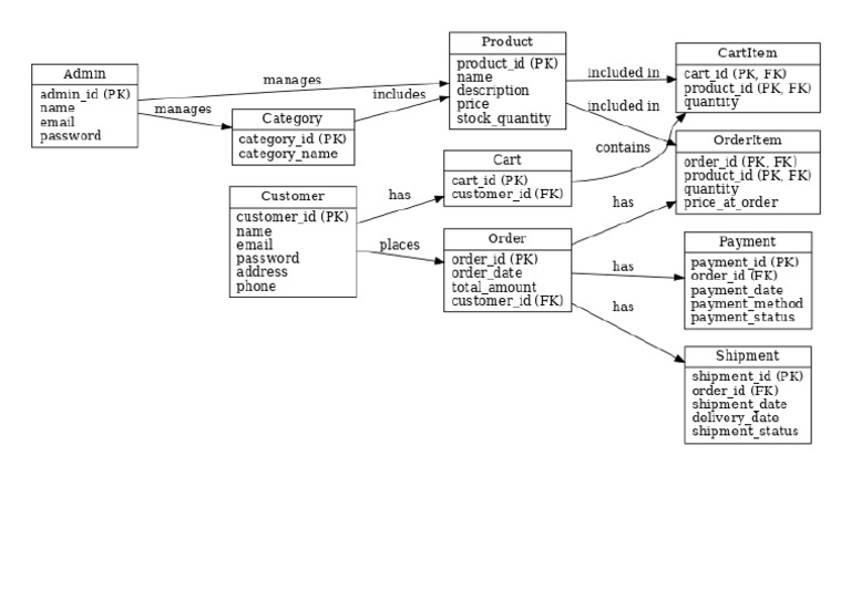 E-Commerce EER Diagram Simple | PDF