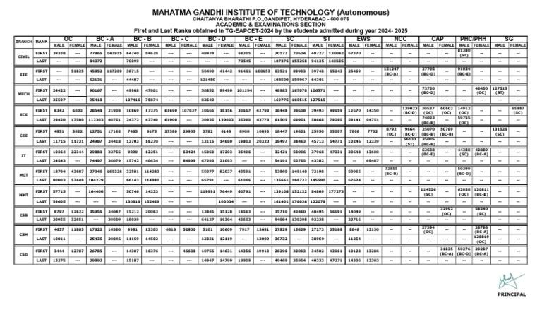 MGIT TG-EAPCET 2024 Rank List | PDF