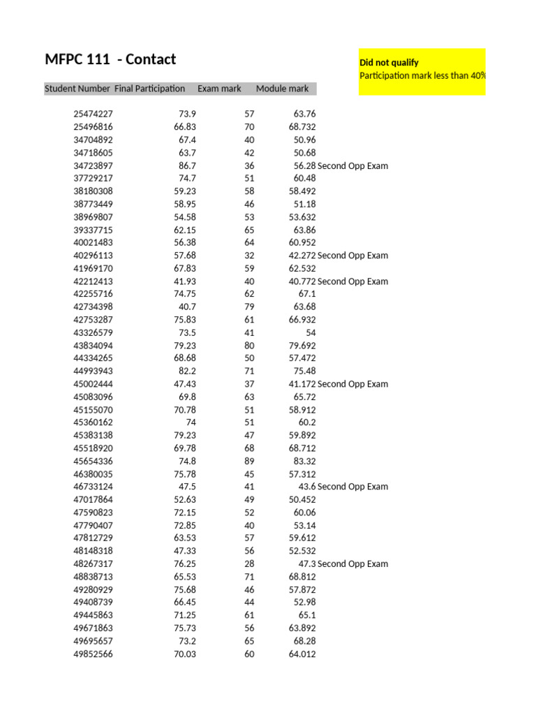 MFPC 111 Participation and Exam Results | PDF