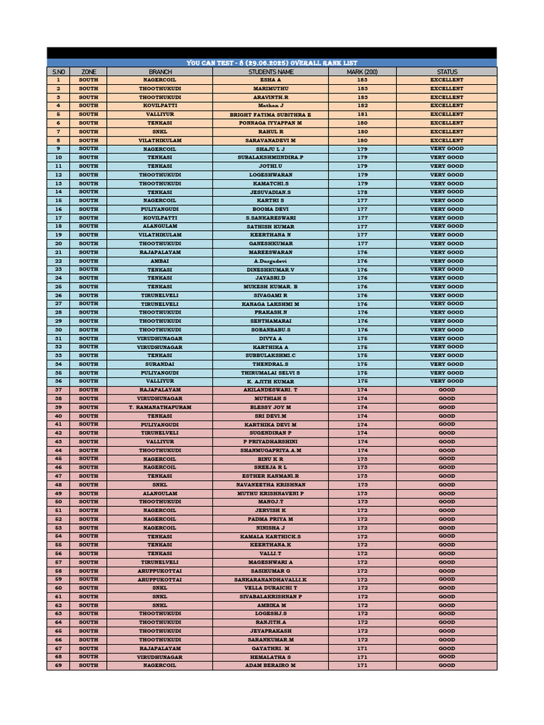 You Can Test 8 (29.06.2025) South Zone Rank List | PDF