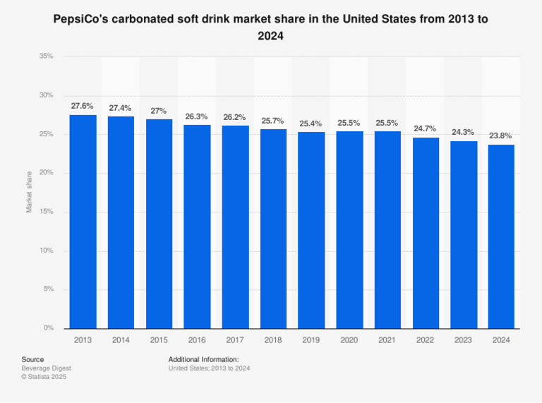 PepsiCo CSD Market Share 2024 Analysis | PDF