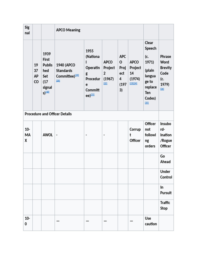 APCO Ten Codes Overview | PDF