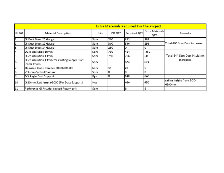 Extra Materials Required For The Project | PDF
