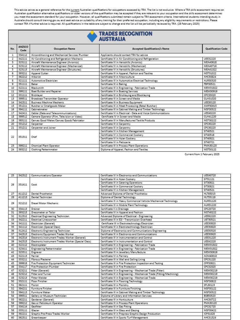 TRA Qualification List for 2025 | PDF | Carpentry | Machinist