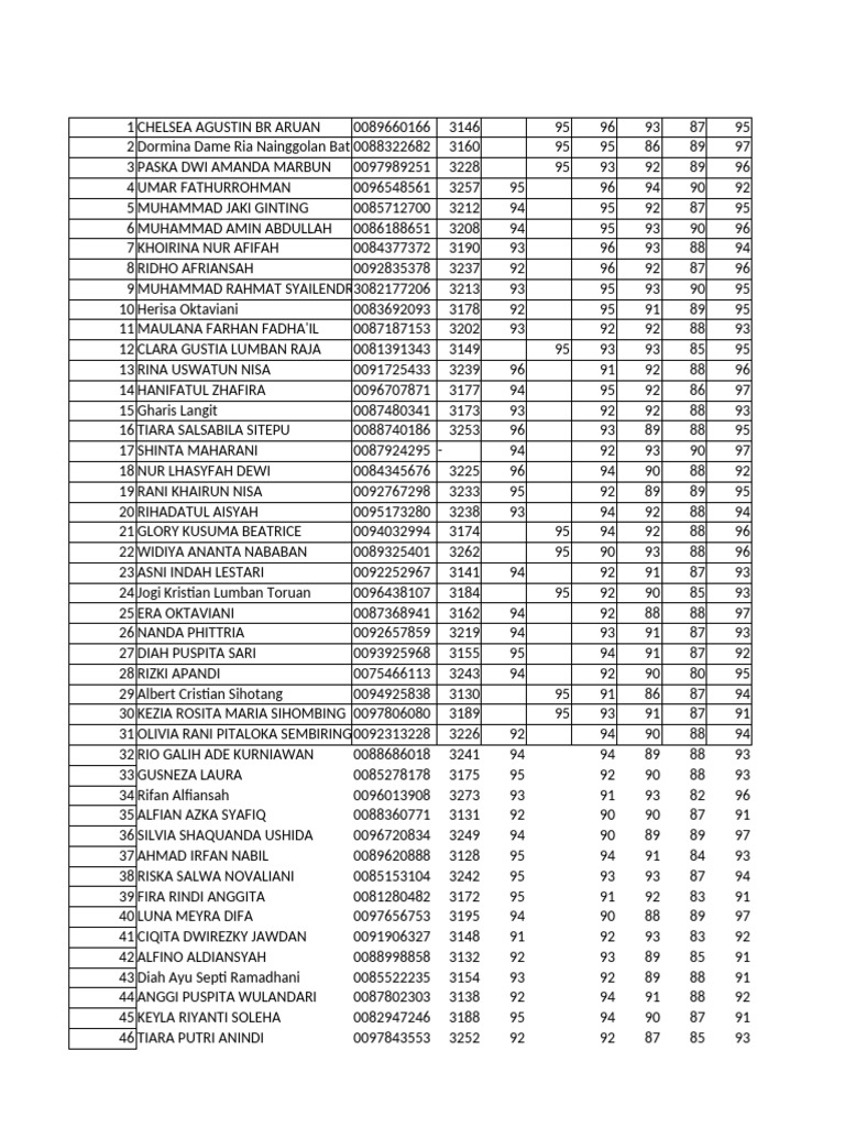 Student Scores and Rankings List | PDF