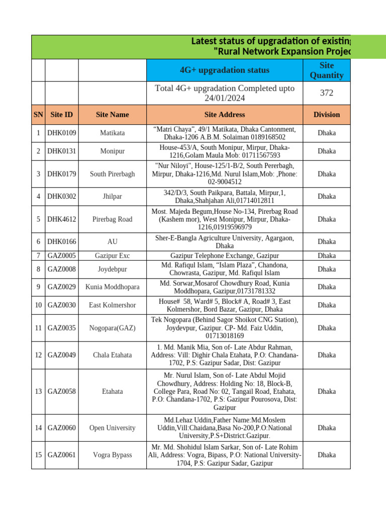 4G Upgradation Work | PDF | Bangladesh