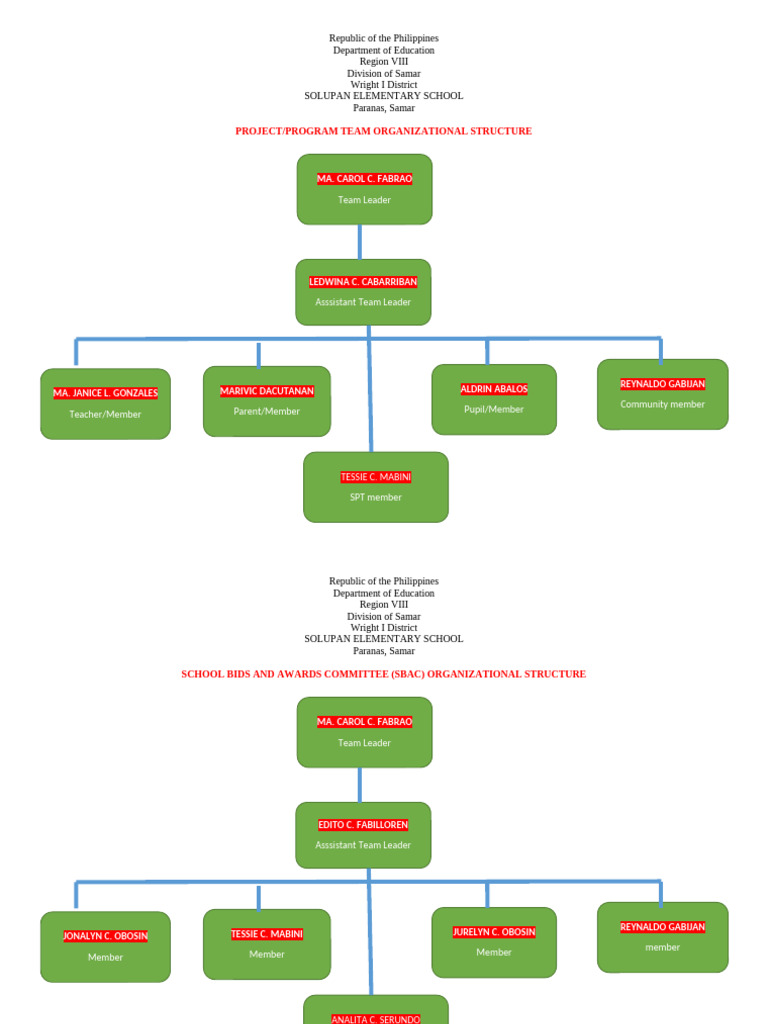 Solupan Elementary School Org Chart | PDF | Tropical Meteorology ...