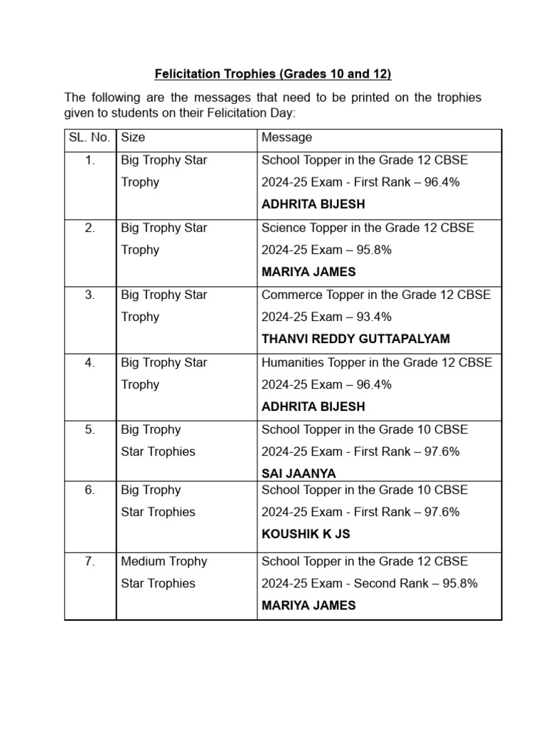 CBSE 2024-25 Felicitation Trophies | PDF | Student Assessment And ...