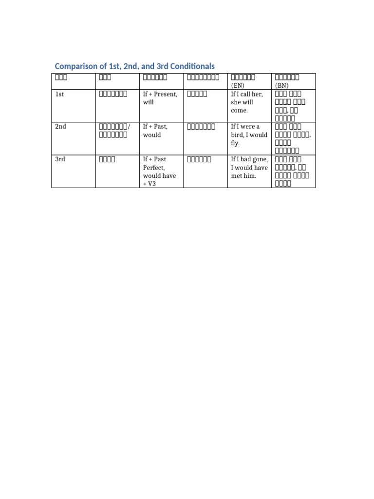 Conditional Comparison Table | PDF