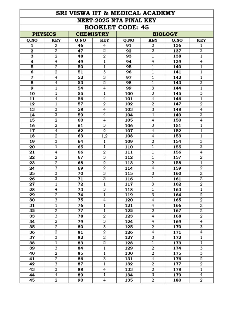 NEET-2025 Clé Finale Code 45 | PDF