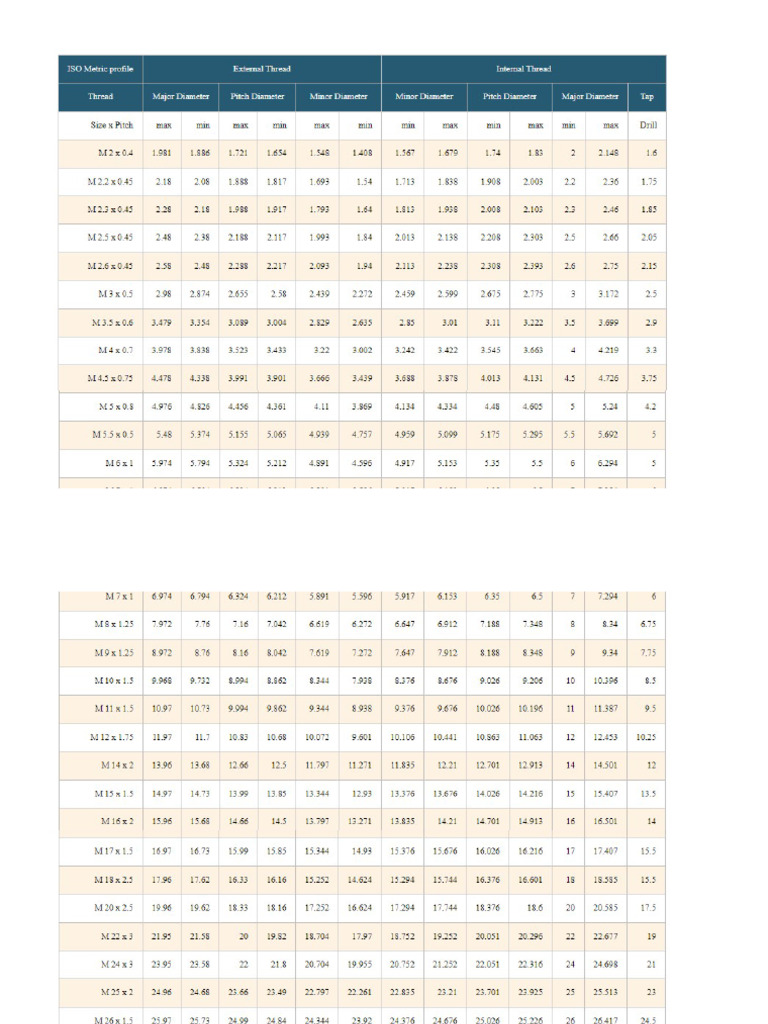 Metric Thread Nomenclature | PDF