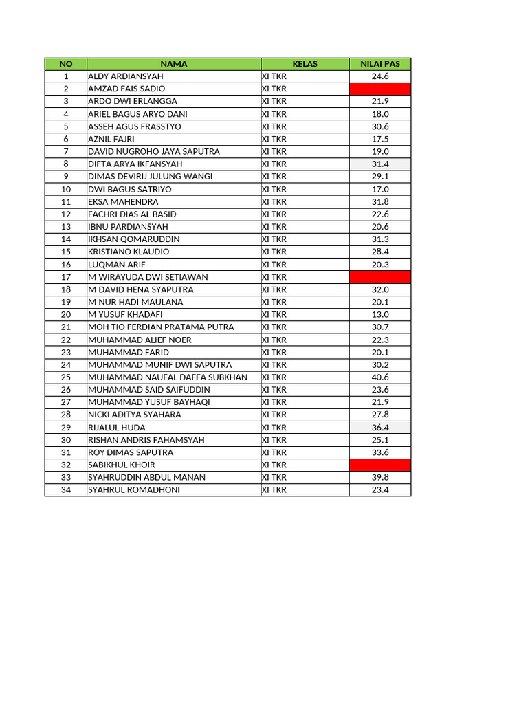 XI Class Student Scores Summary | PDF