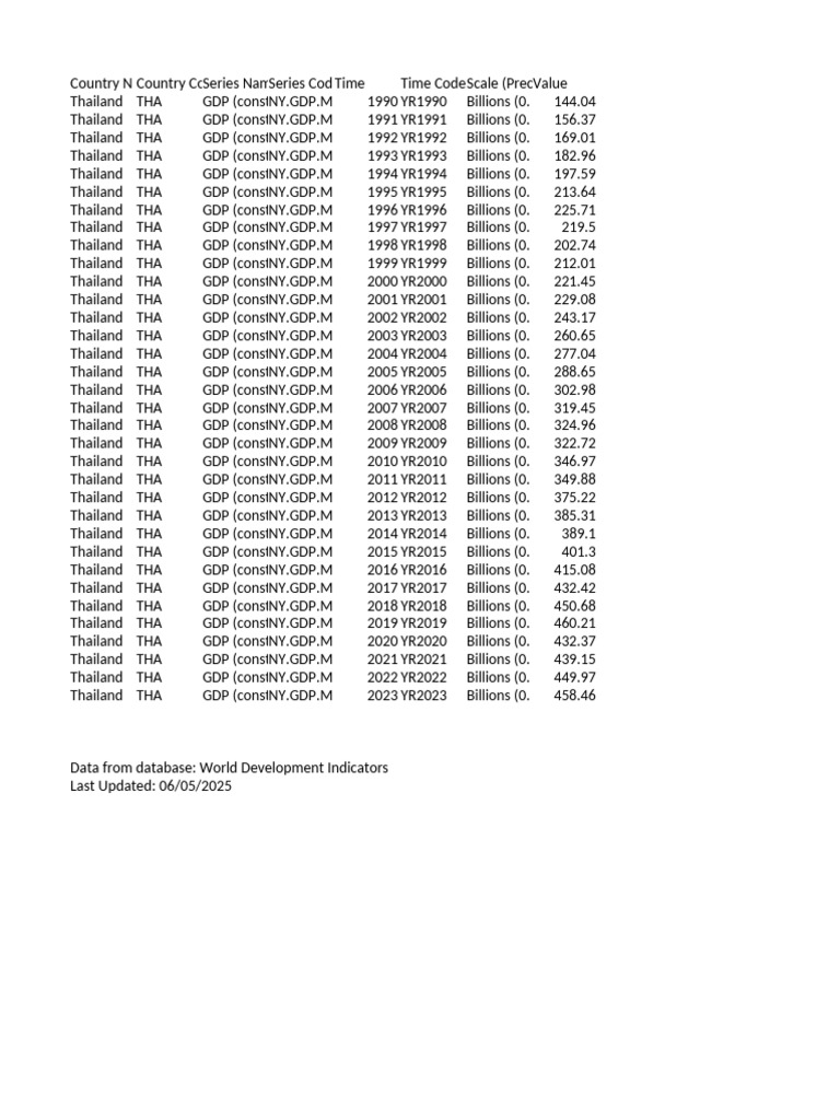 P Data Extract From World Development Indicators | PDF | Gross Domestic ...