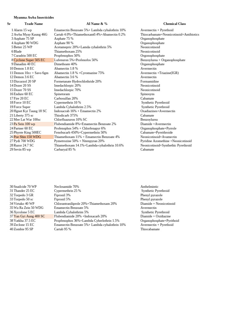 Myanma Awba Insecticides & Fungicides | PDF