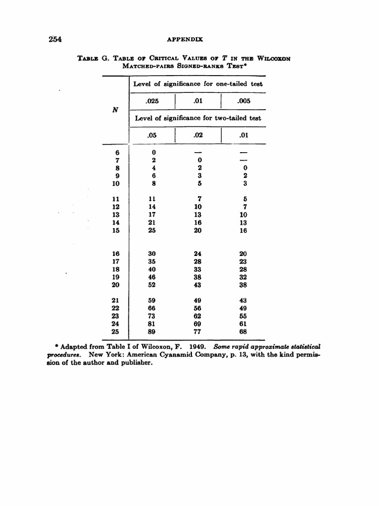 Wilcoxon Signed Rank Test | PDF