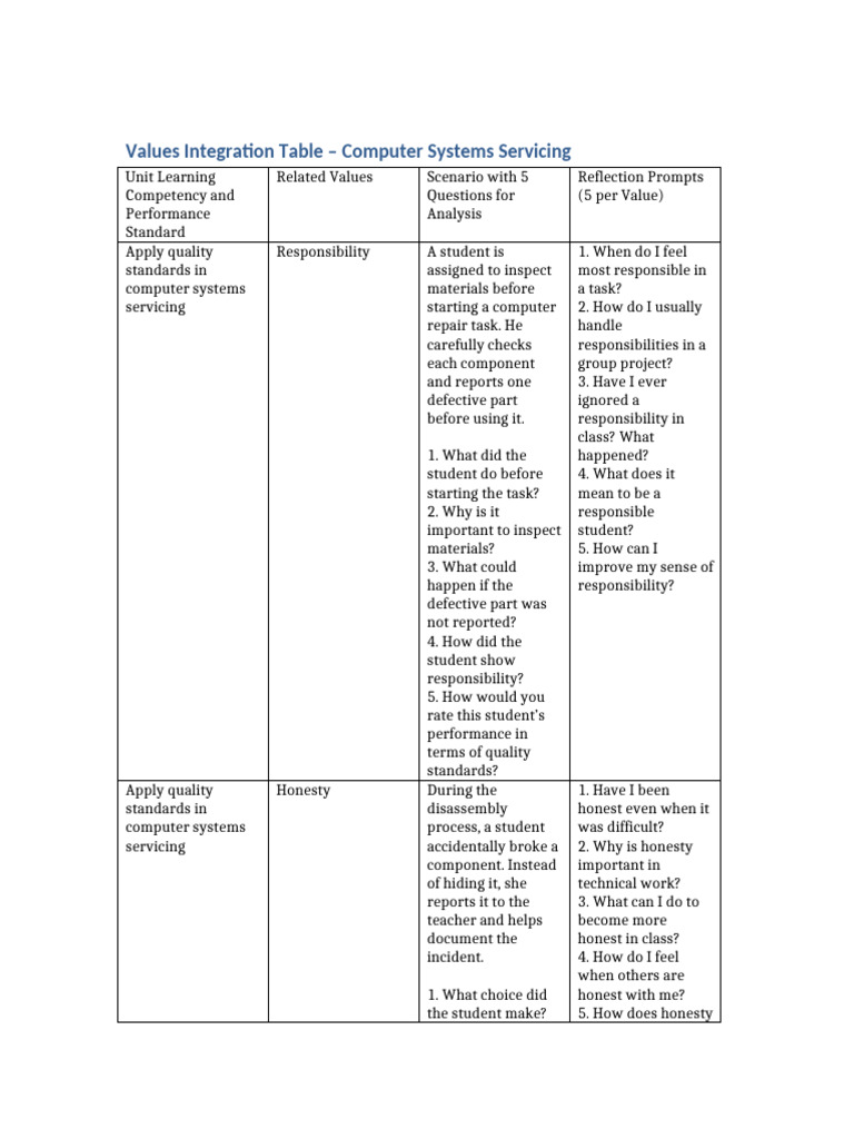 Values in Computer Systems Servicing | PDF | Cognition