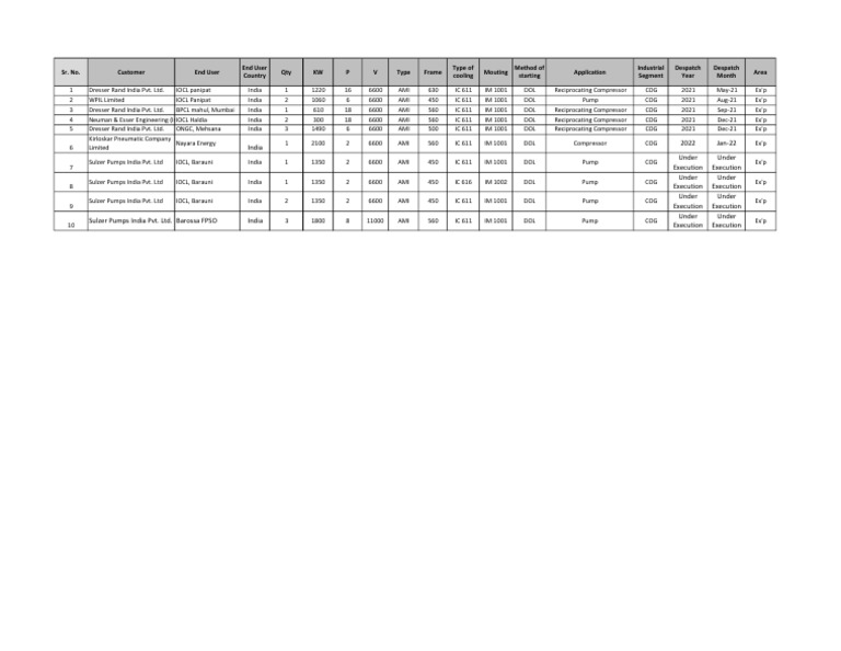 Industrial Equipment Dispatch Summary | PDF | Manufactured Goods ...