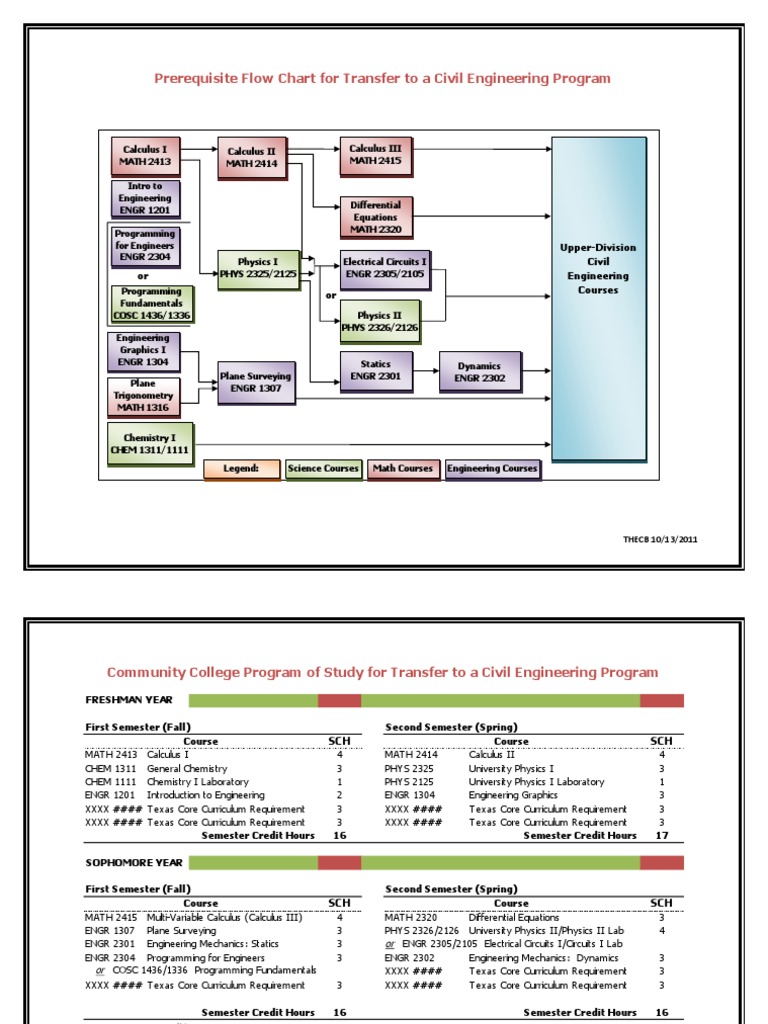 Prerequisite Flow Chart for Transfer to a Civil Engineering Program ...