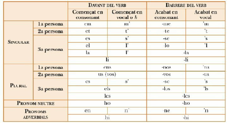 Pronoms Febles Formes | PDF