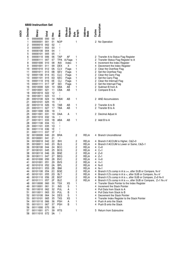 Motorola 6800 Instruction Set Overview | PDF | Computer Engineering ...