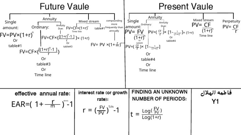 FV PV× (1+r) PV FV PV CF: Effective Annual Rate | PDF | Mathematical ...